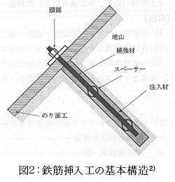図2：鉄筋挿入工の基本構造