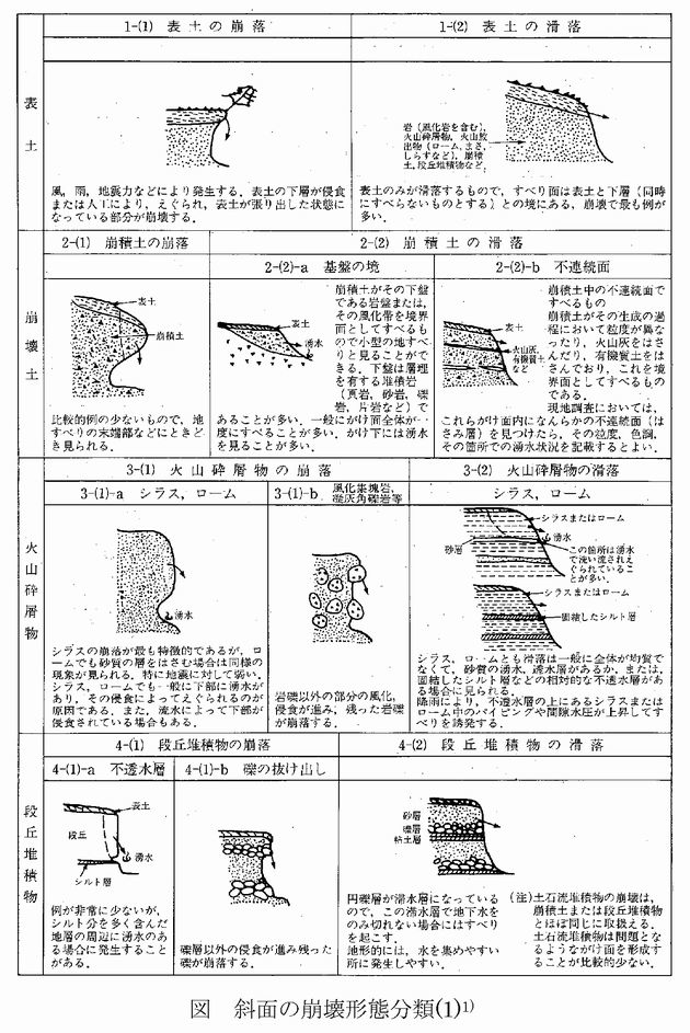 図 斜面の崩壊形態分類1