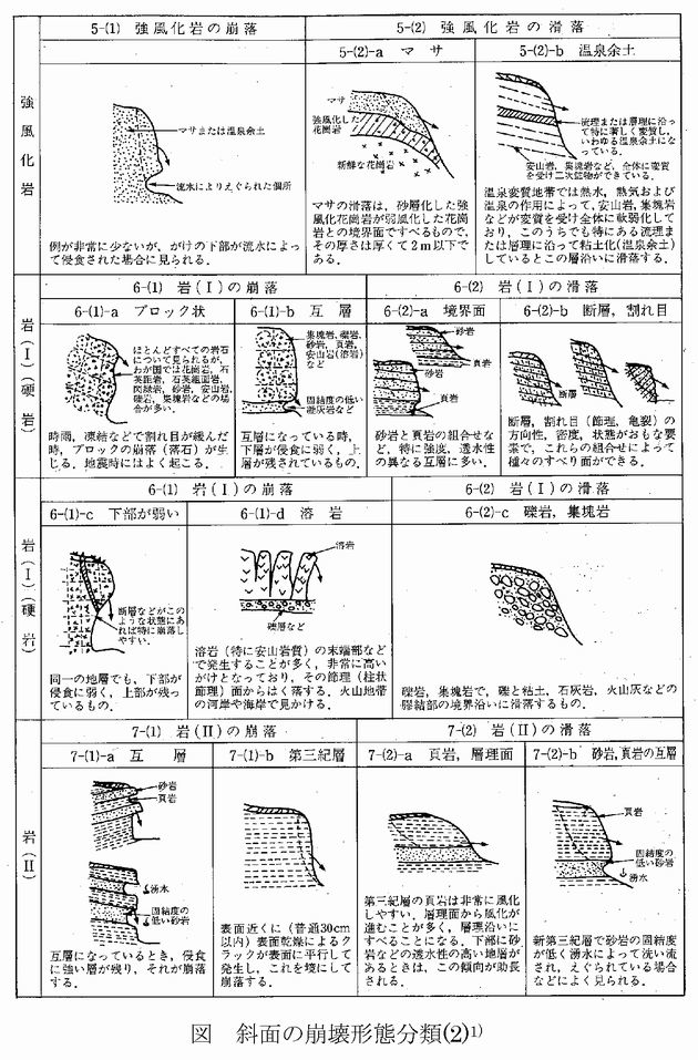 図 斜面の崩壊形態分類2