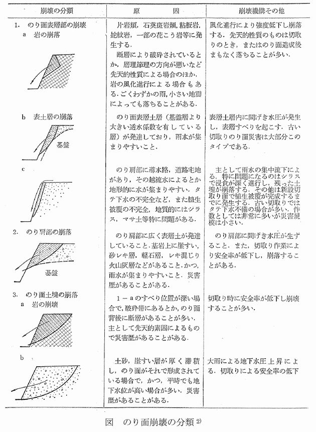 図 のり面崩壊の分類