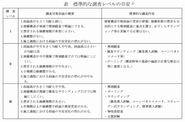 表 標準的な調査レベルの目安