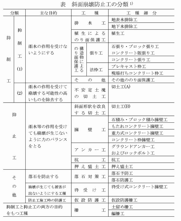 表 斜面崩壊防止工の分類