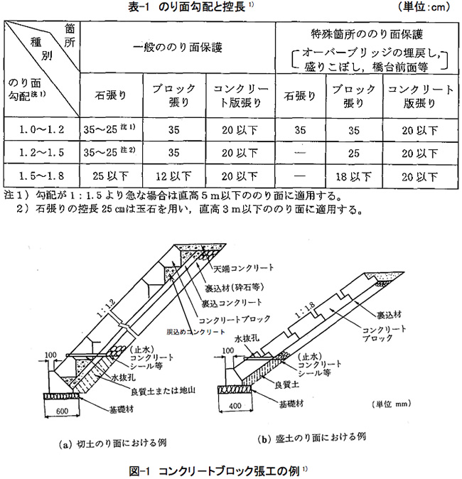 表-1 のり面勾配と控長　図-1 コンクリートブロック張工の例