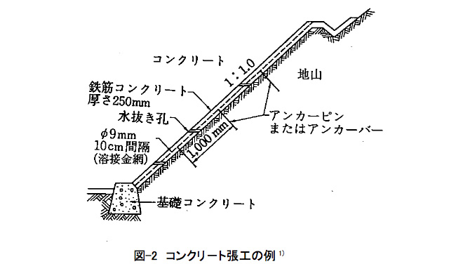 図-2 コンクリート張工の例