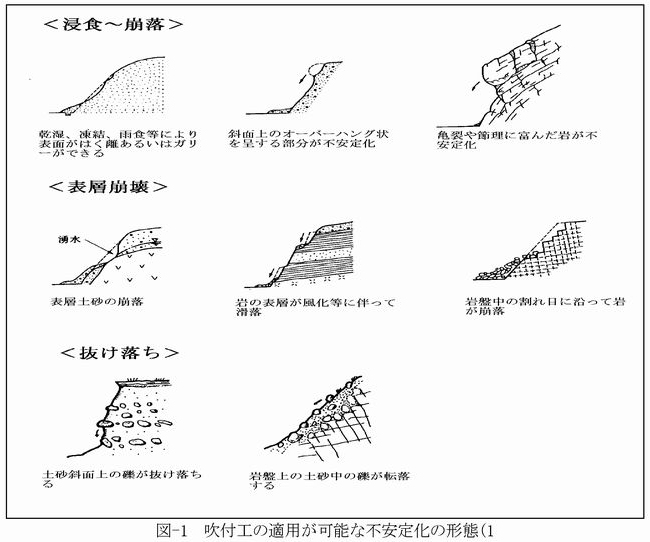 図-1 吹付工の適用が可能な不安定化の形態（1