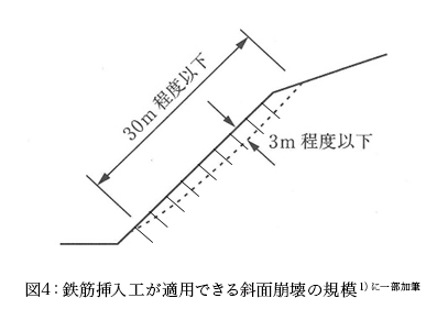 図4：鉄筋挿入工が適用できる斜面崩壊の規模