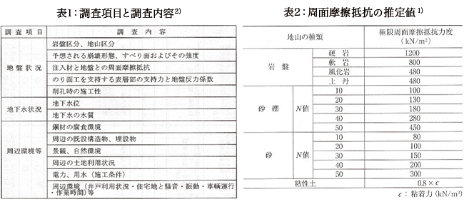 表1：調査項目と調査内容／表2：周面摩擦抵抗の推定値