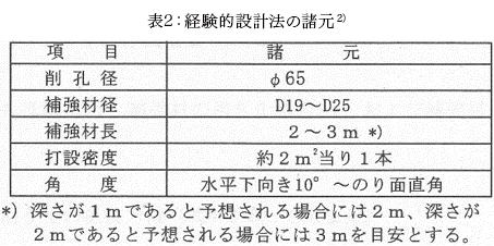 表2：経験的設計法の諸元