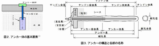 図2. アンカー体の基本要素 図3. アンカーの構造と各部の名称