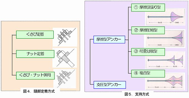 図4. 頭部定着方式 図5. 支持方式