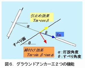 図6. グラウンドアンカー工 2つの機能