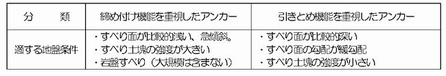 アンカー分類、適する地盤条件