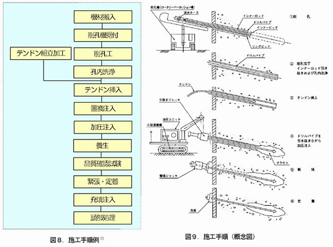 図8. 施行手順例 図9.施行手順（概念図）