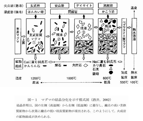 図-1 マグマの結晶分化を示す模式図