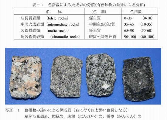 表-1 色指数による火成岩の分類（有色鉱物の量比による分類）
