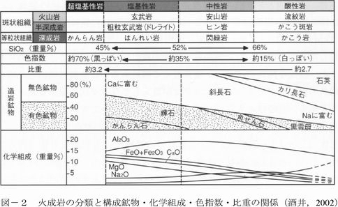 図-2 火成岩の分類と構成鉱物・化学組成・色指数・比重の関係