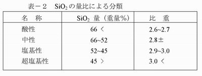 表-2 SiO2