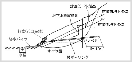 横ボーリング工