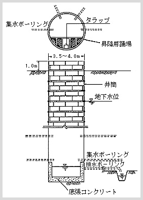 集水井工