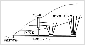 排水トンネル工