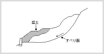 押え盛土工