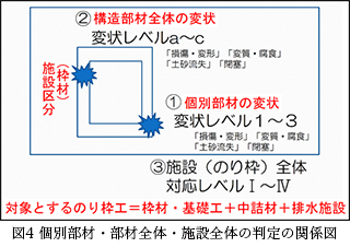 図4 個別部材・部材全体・施設全体の判定の関係図