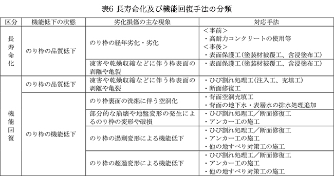 表6 長寿命化及び機能回復手法の分類