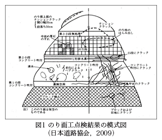 図1 のり面工点検結果の模式図（日本道路協会，2009）