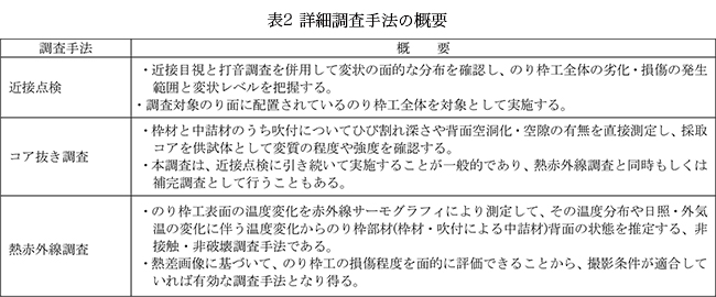 表2 詳細調査手法の概要