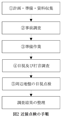 図2 近接点検の手順