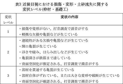 表3 近接目視における損傷・変形・土砂流失に関する変状レベル(枠材・基礎工)