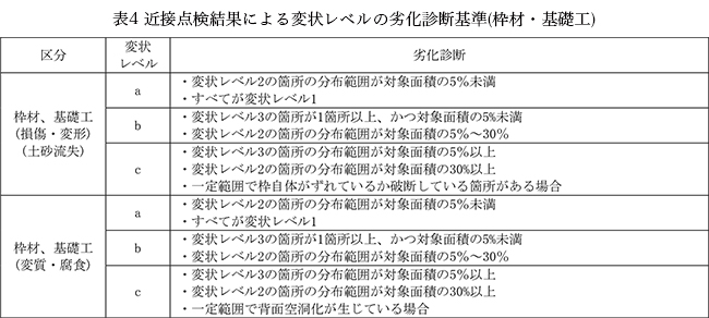 表4 近接点検結果による変状レベルの劣化診断基準(枠材・基礎工)