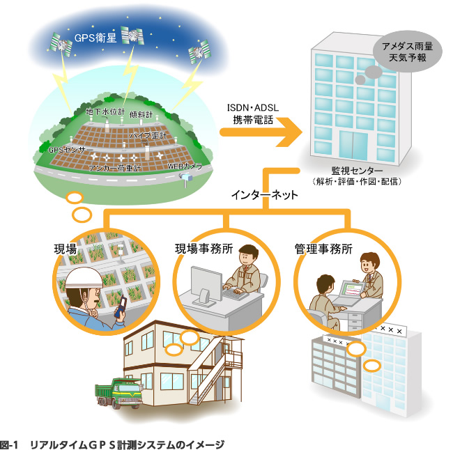 図-1　リアルタイムGPS計測システムのイメージ