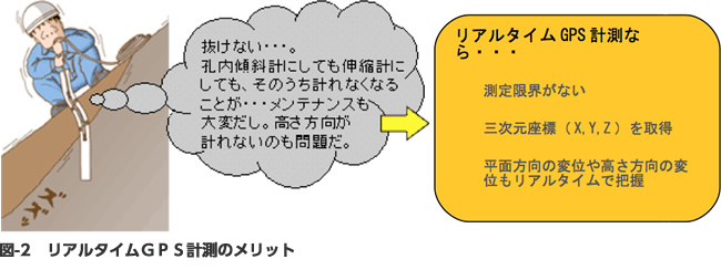 図-2　リアルタイムGPS計測のメリット