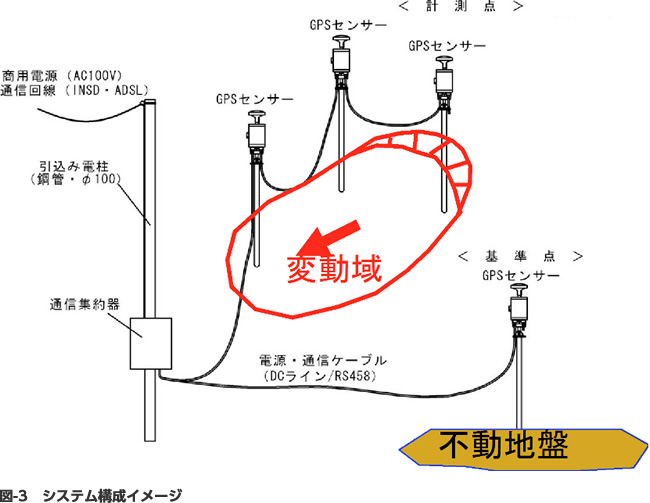 図-3　システム構成イメージ