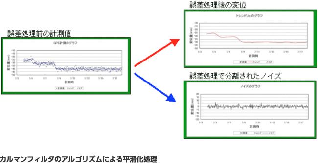 カルマンフィルタのアルゴリズムによる平滑化処理