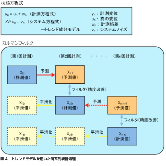 図-4　トレンドモデルを用いた時系列統計処理