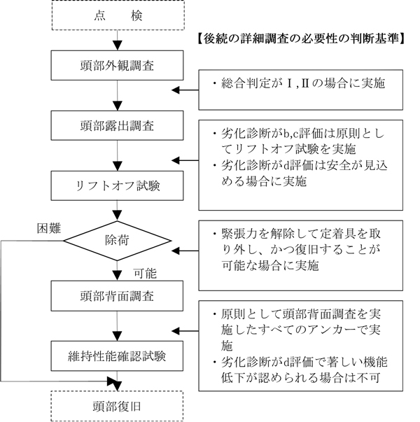 【後続の詳細調査の必要性の判断基準】