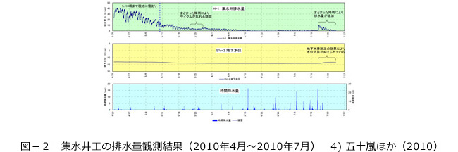 図－２　集水井工の排水量観測結果（2010年4月～2010年7月）　4) 五十嵐ほか（2010）