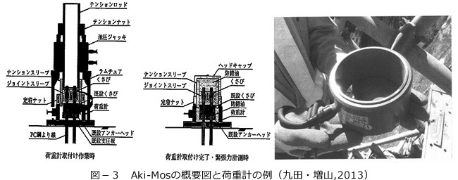 図－３　Aki-Mosの概要図と荷重計の例（九田・増山,2013）