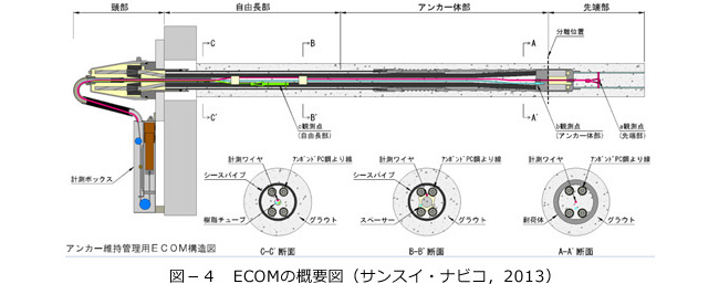 図－４　ECOMの概要図（サンスイ・ナビコ，2013）