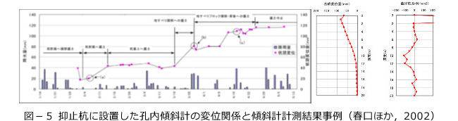 図－５ 抑止杭に設置した孔内傾斜計の変位関係と傾斜計計測結果事例（春口ほか，2002）