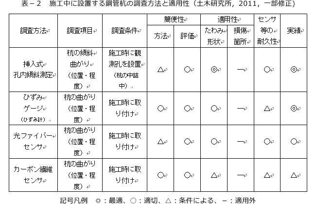 表－２　施工中に設置する鋼管杭の調査方法と適用性（土木研究所，2011，一部修正)