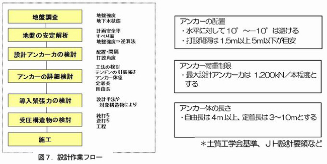 図7. 設計作業フロー