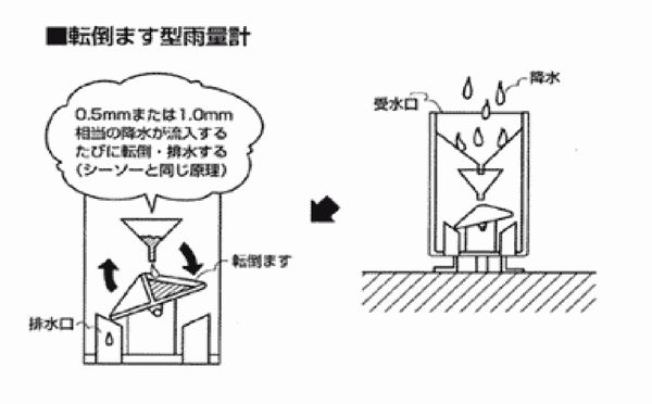 方 雨量 の 測り