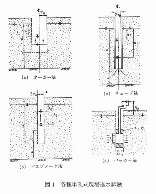 図1 各種単孔式現場透水試験