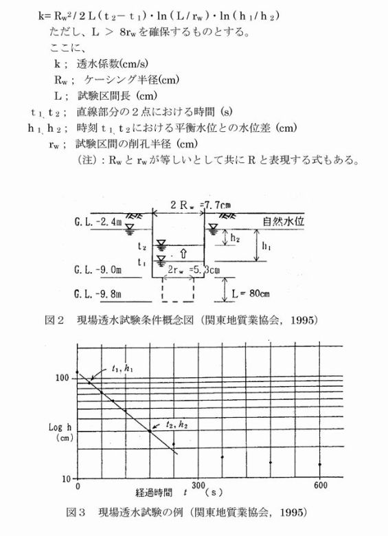 図2 現場透水試験条件概念図 図3 現場透水試験の例