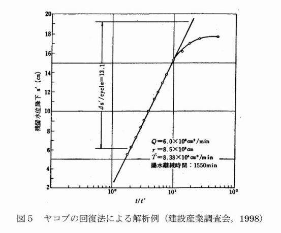 図5 ヤコブの回復法による解析例