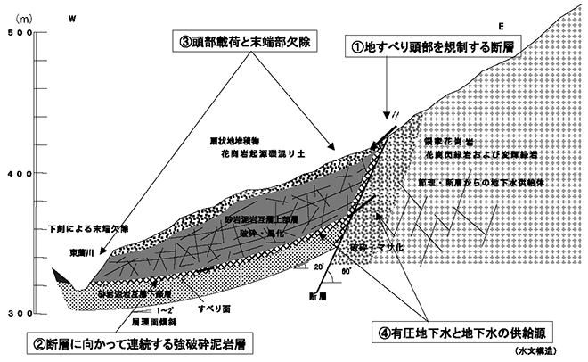 大畑地すべり模式断面図(4測線)