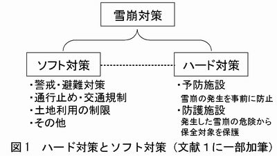 雪崩対策